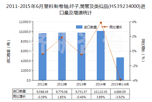 2011-2015年6月塑料制卷軸,紆子,筒管及類似品(HS39234000)進(jìn)口量及增速統(tǒng)計(jì)